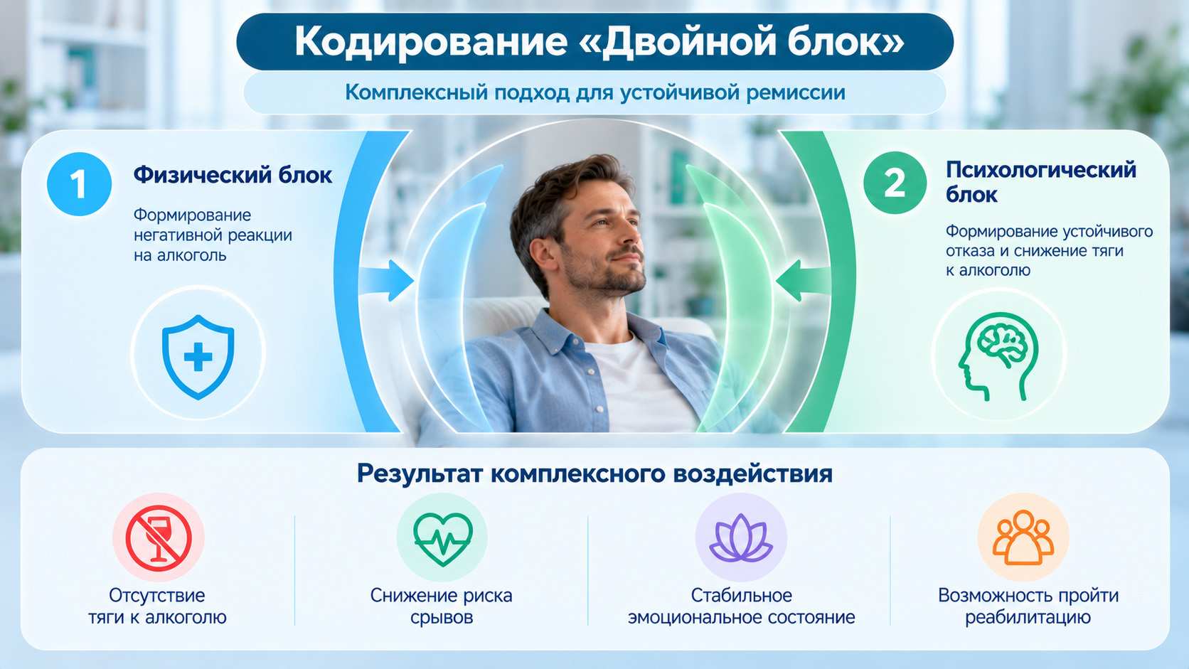 Кодирование «Двойной блок» — принцип действия и особенности метода. Инфографика о кодировании от алкоголизма методом «Двойной блок»: сочетание физического и психологического воздействия, поддержка трезвости и снижение риска рецидивов.